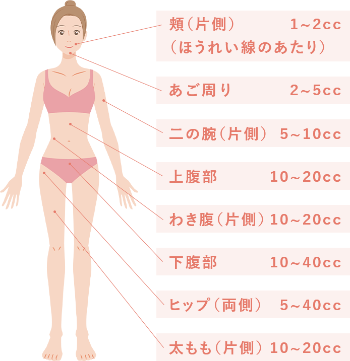 脂肪溶解注射のおおよその目安量